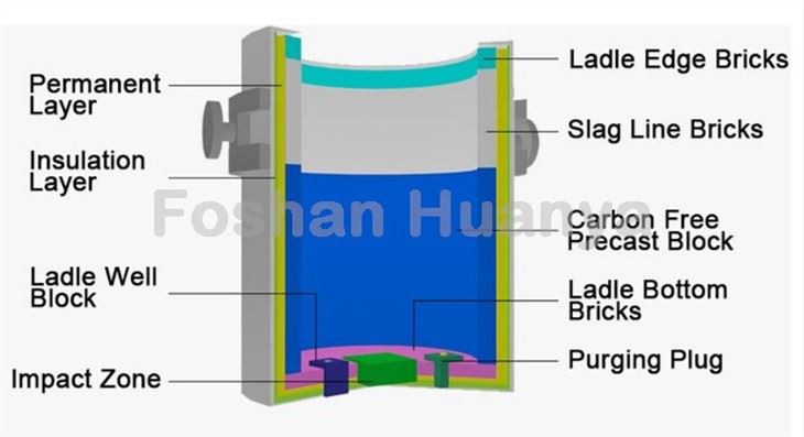Steel Ladle Refractory Bricks Carbon Free Castable Block
